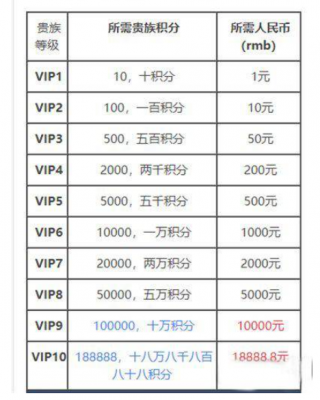 王者荣耀氪金v10多少钱 王者荣耀氪金vip价格介绍