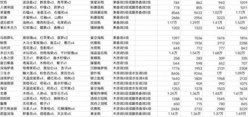 花与香水与猫香水怎么制作 花与香水与猫香水制作配方介绍