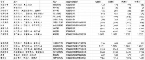 花与香水与猫香水怎么制作 花与香水与猫香水制作配方介绍