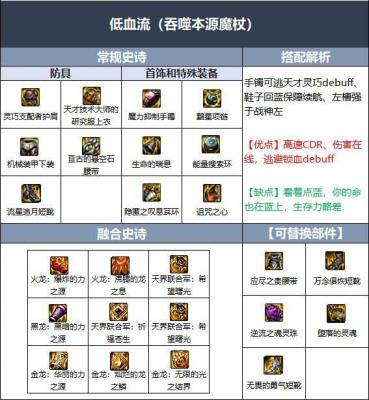 dnf冰结师110级装备怎么搭配 dnf冰结师110级装备搭配推荐攻略