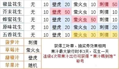 旅行青蛙中国之旅花生作用是什么 旅行青蛙中国之旅花生作用介绍