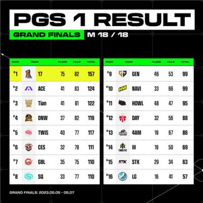 17Gaming加冕PUBG全球系列赛(PGS)1冠军