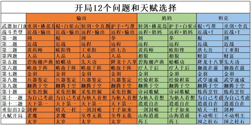 射雕开局问题和天赋怎么选