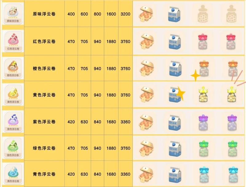 心动小镇浮云卷食谱怎么获得